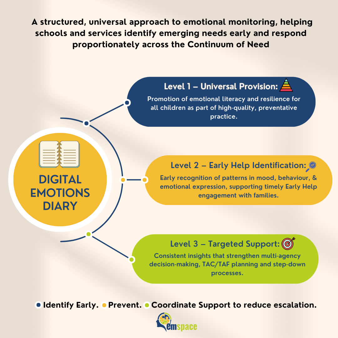 Three Tiered Approach Three Tiered Approach